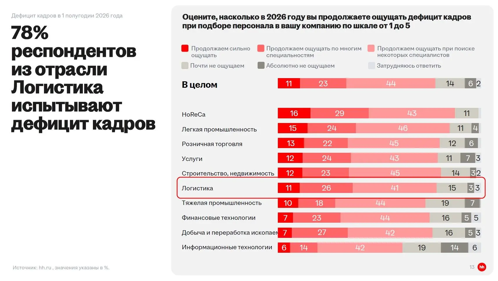 Дефицит кадров у 78% логистических компаний: 58% закладывают рост затрат на найм