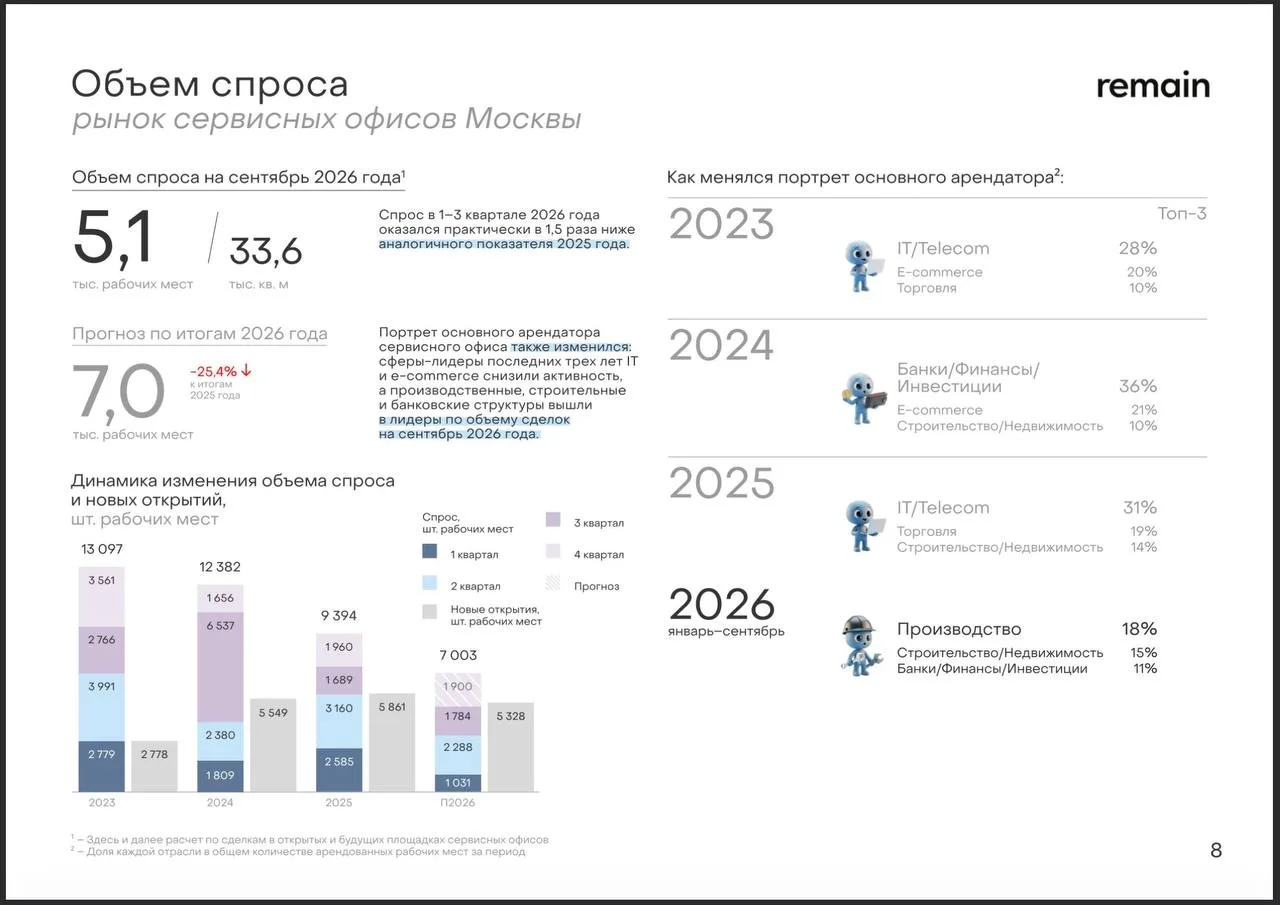 🤓 Любопытное. Ретроспектива спроса на сервисные офисы столицы отражает динамику развит...