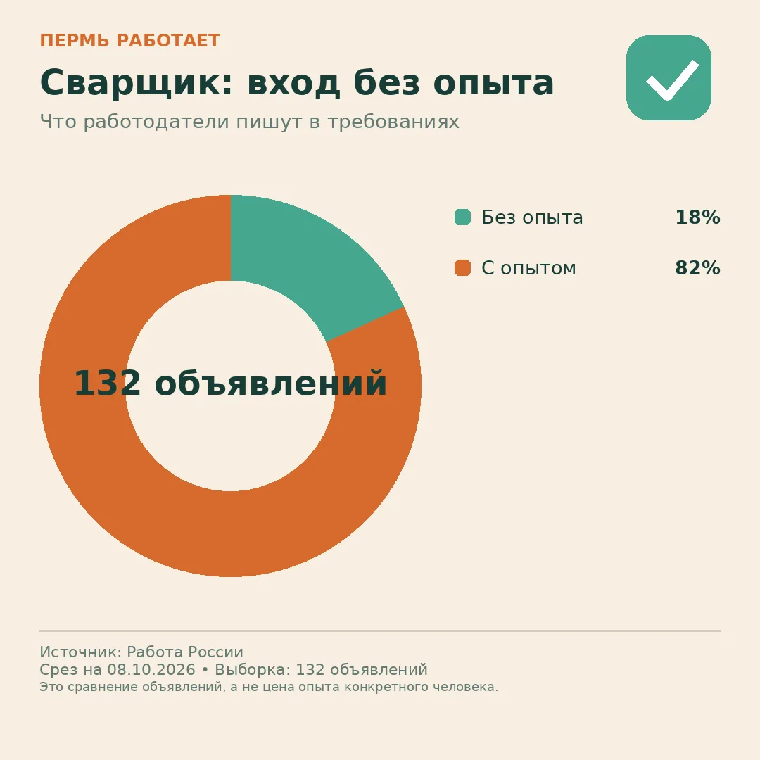 🚪 Сварщик: сколько объявлений открыты новичкам