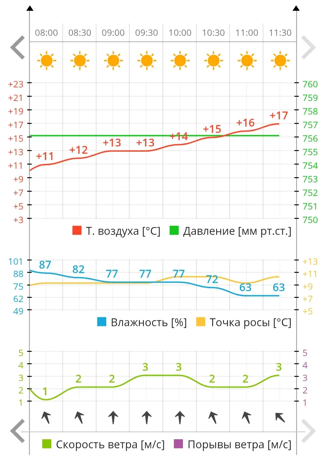 🌡 К обеду воздух в Чебоксарах прогрелся до 17 градусов тепла.