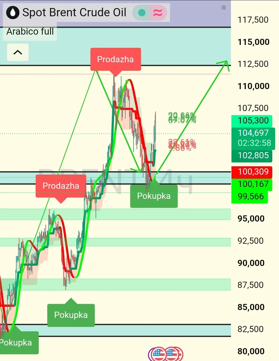 Нефть Брент, есть сигнал на Н4