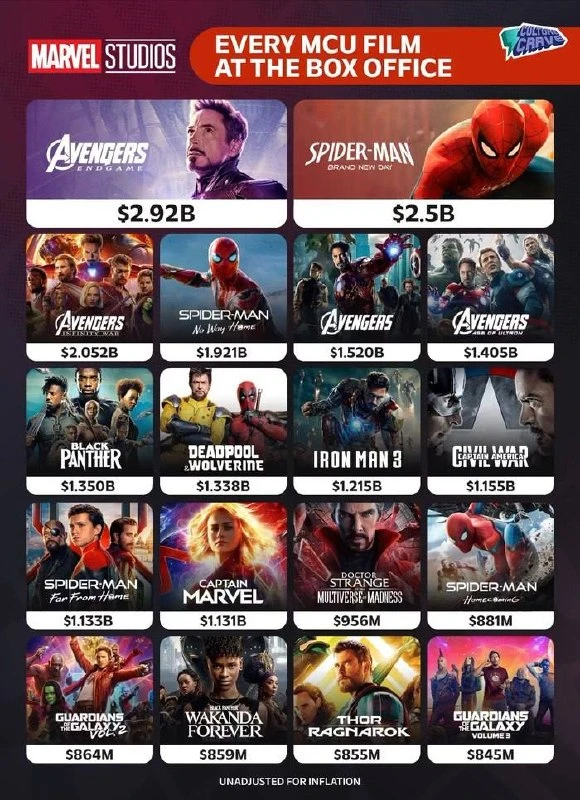 Доход от проката всех фильмов Marvel в мировом масштабе.