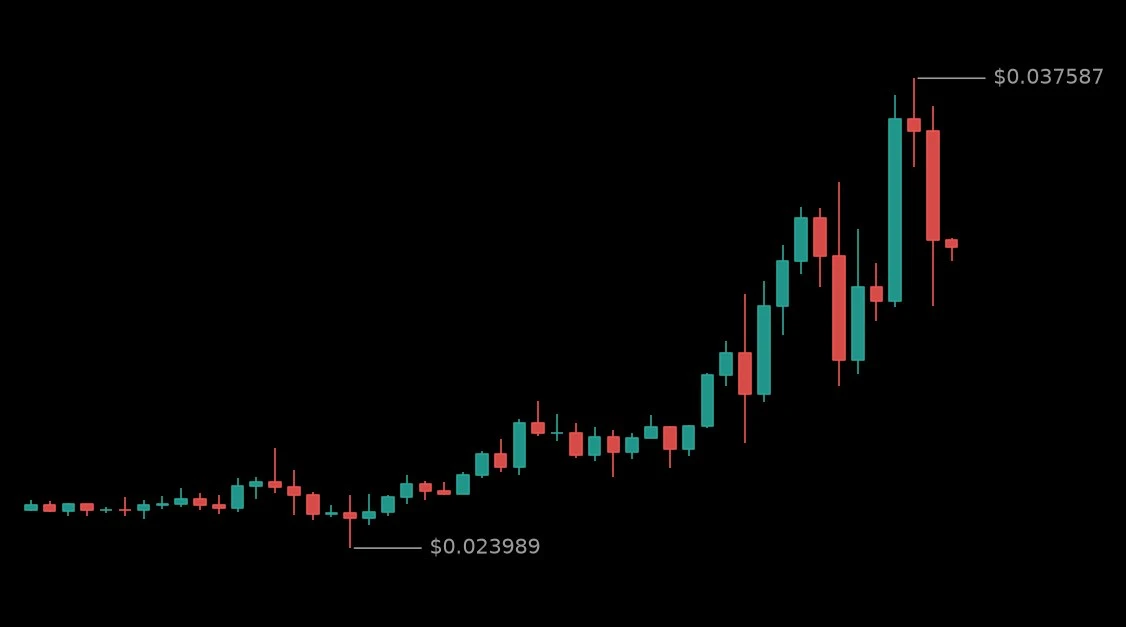 🔴 #AKEUSDT - 0.032896 (+23.19%)