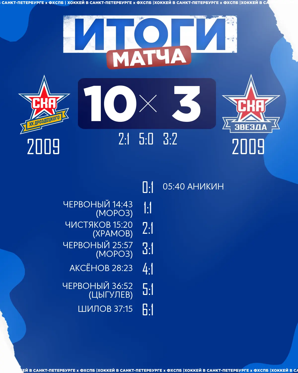 🏒ХК «СКА ХКД» 2009 одержал победу над 🏒ХК «СКА Звезда» 2009 со счётом 10:3!