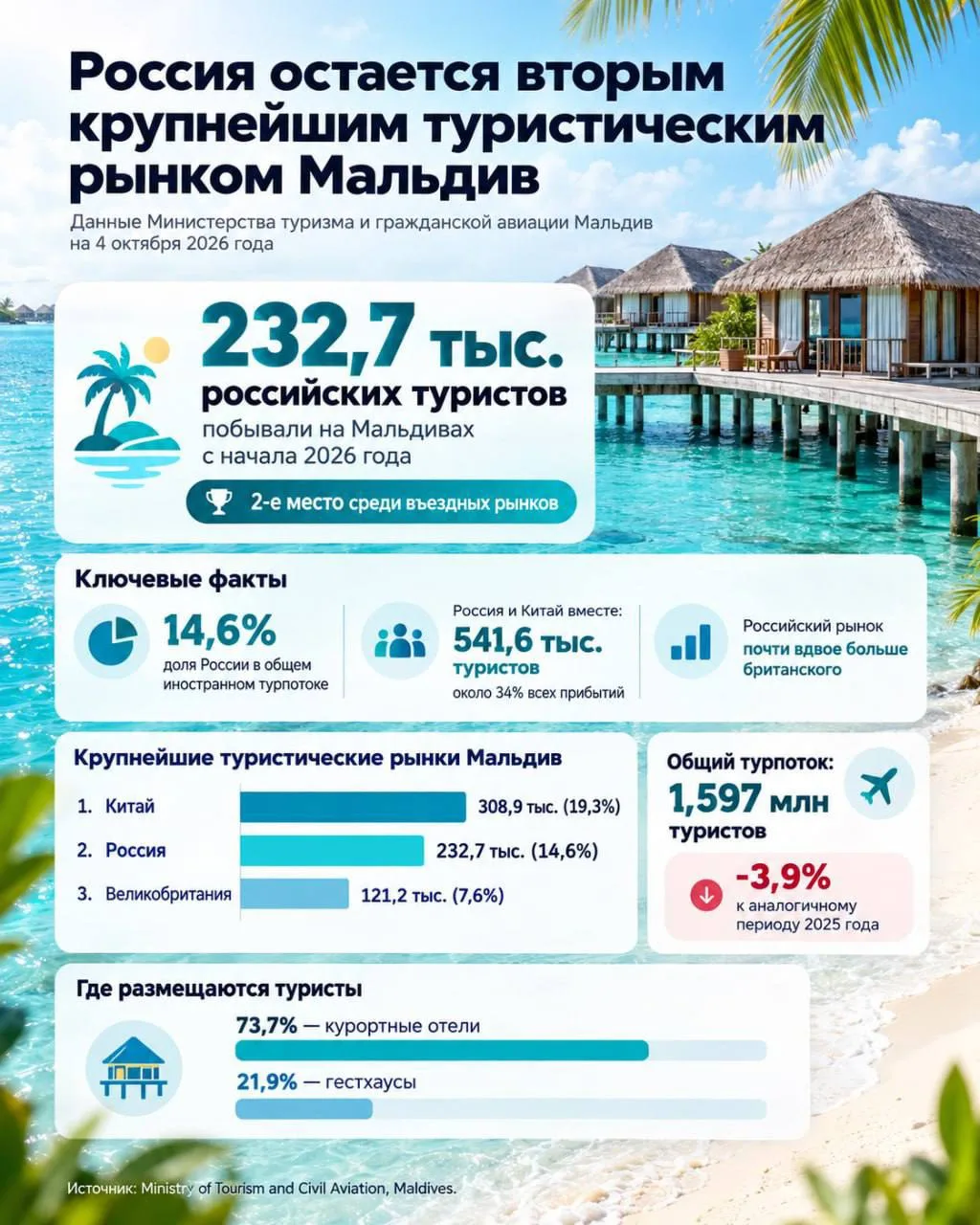 🏝 Почти каждый седьмой турист на Мальдивах – из России