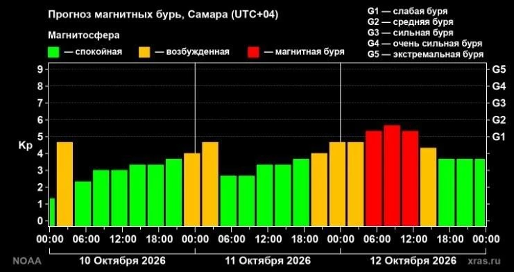 На Самарскую область надвигается магнитная буря