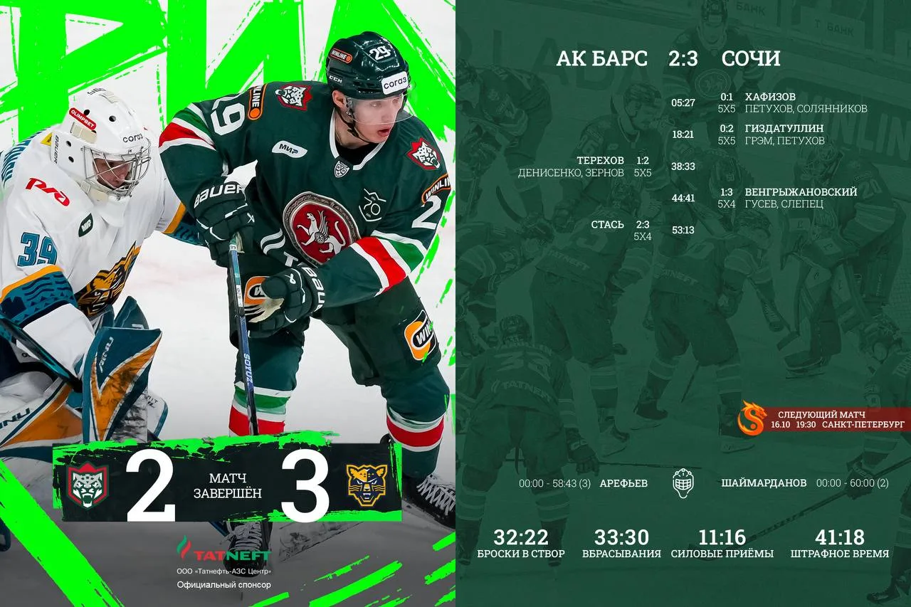 «Ак Барс» потерпел четвёртое поражение подряд