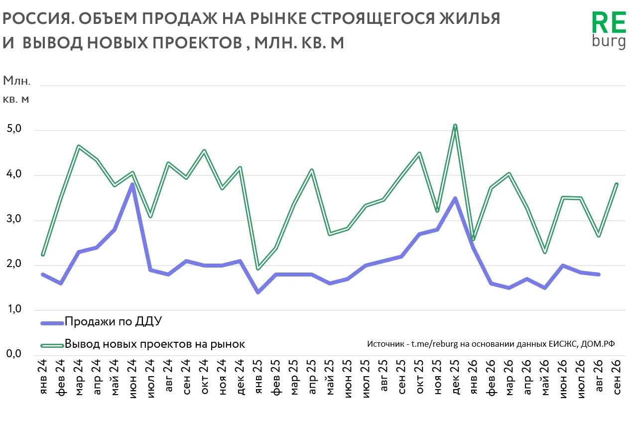 👀Вы видите снижение девелоперской активности на графике вывода новых проектов на рынок...