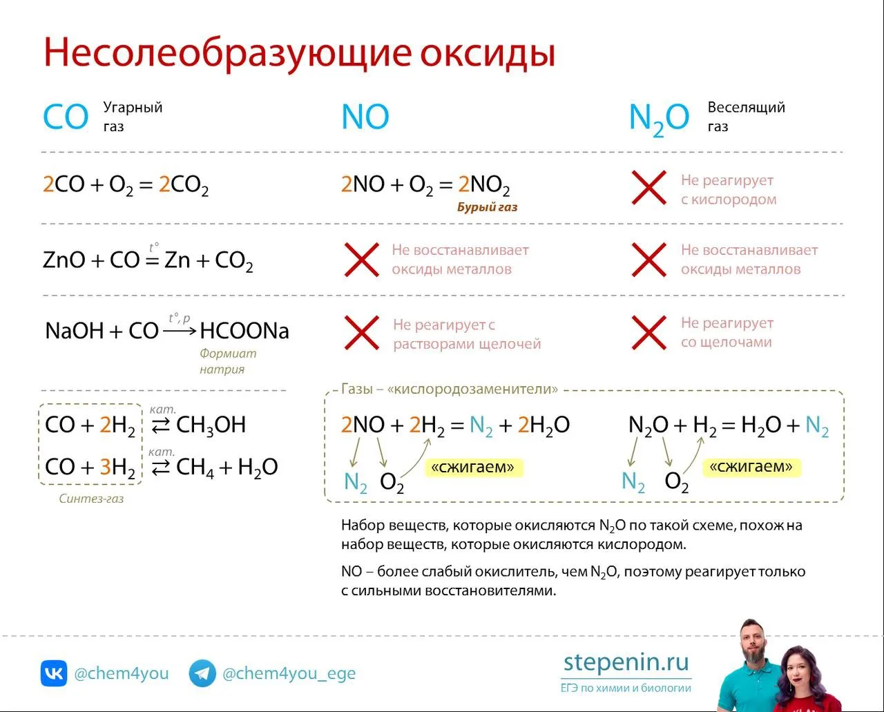 Продолжаем покорять оксиды! ⚡️