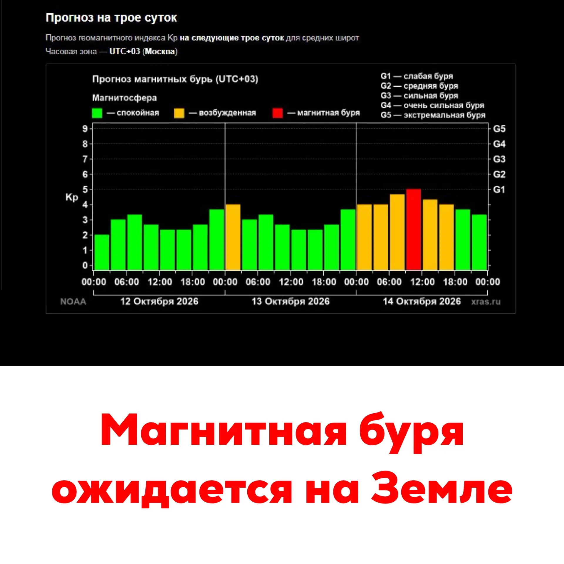 🔴Магнитная буря ожидается на Земле