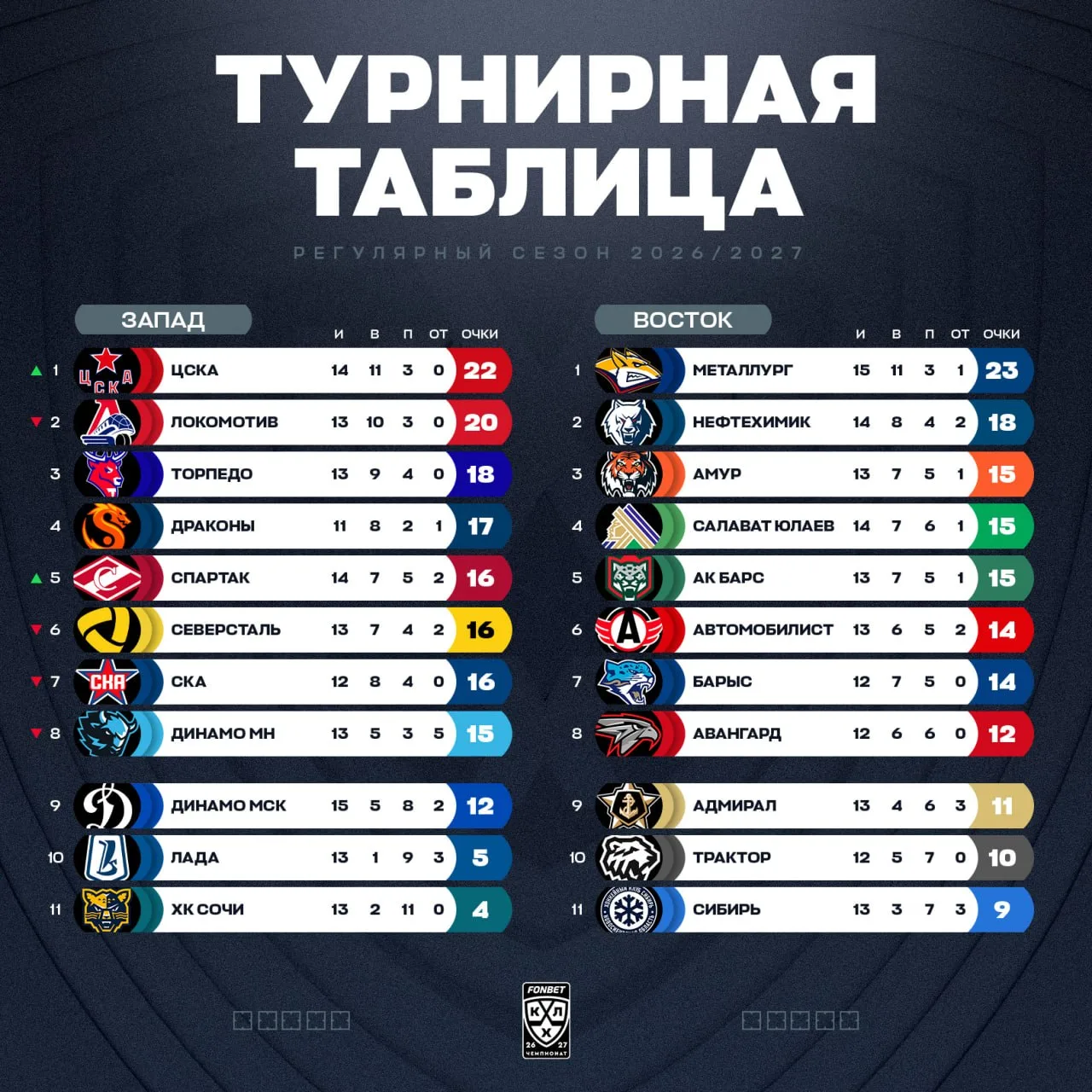 Турнирное положение в КХЛ на сегодняшний день