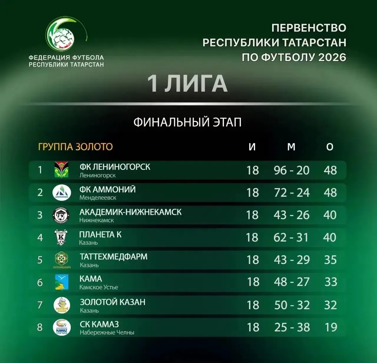 Делимся таблицей финального этапа Первой лиги Первенства РТ ⚽️