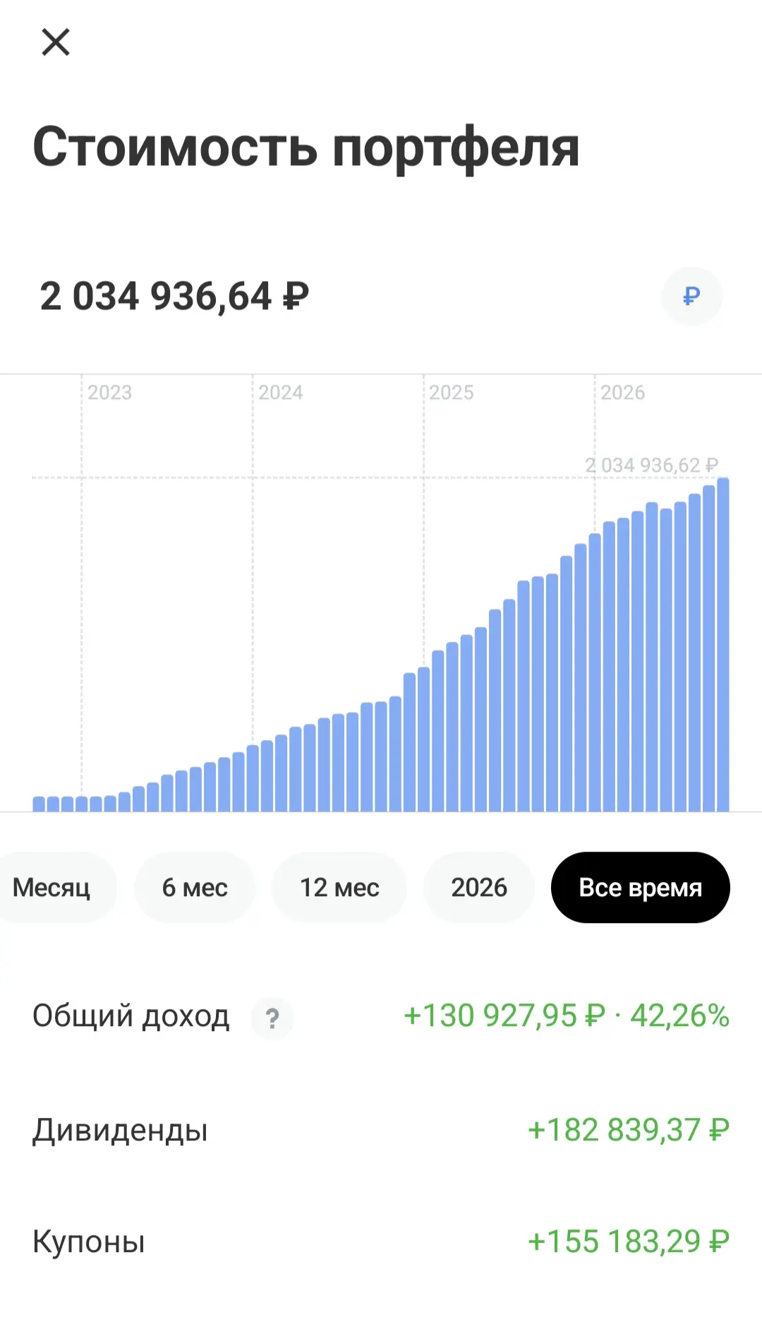 📈 Рынок подрастает, а вместе с ним и портфель!