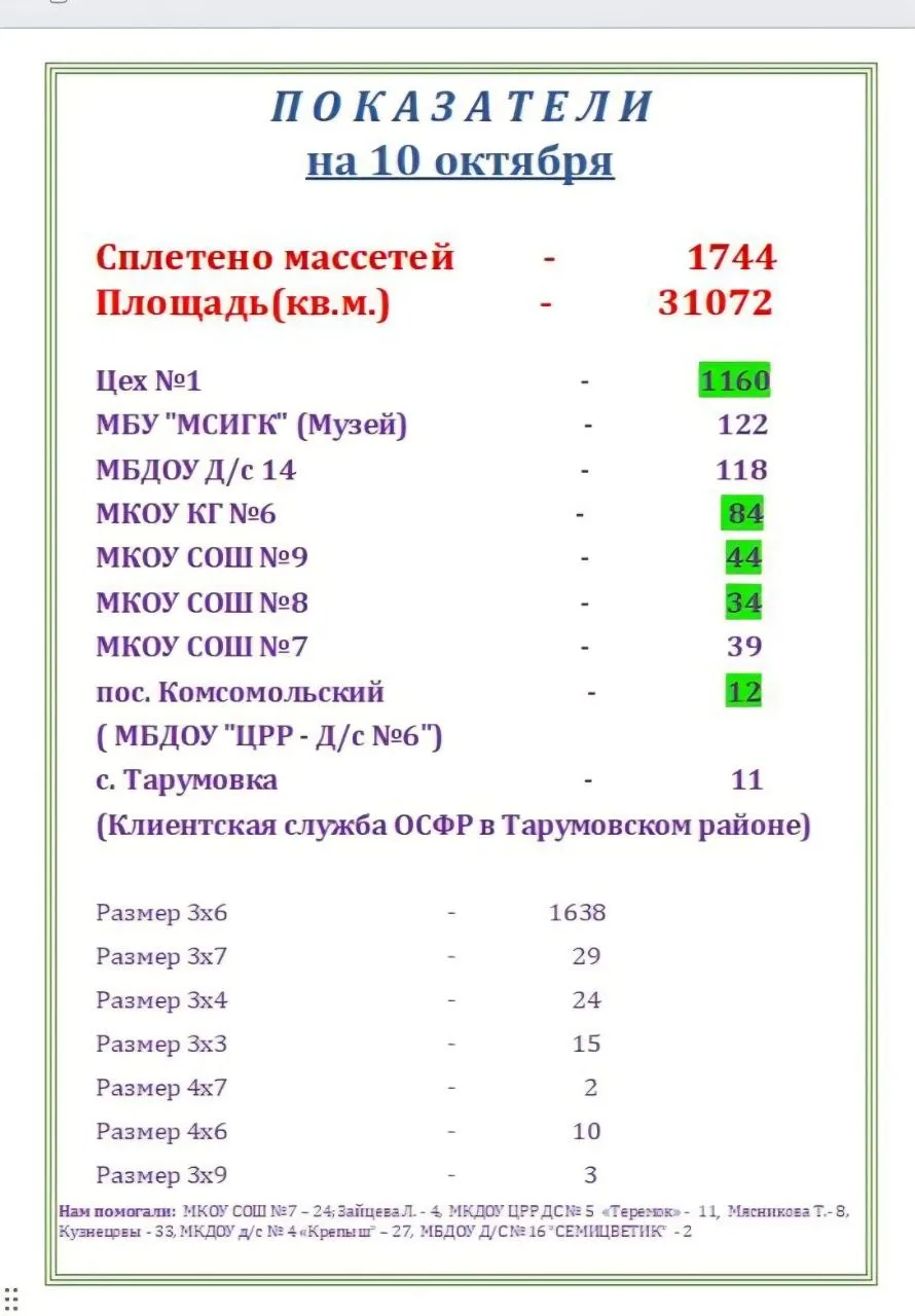 🔥+23 маскировочные сети — хороший результат!