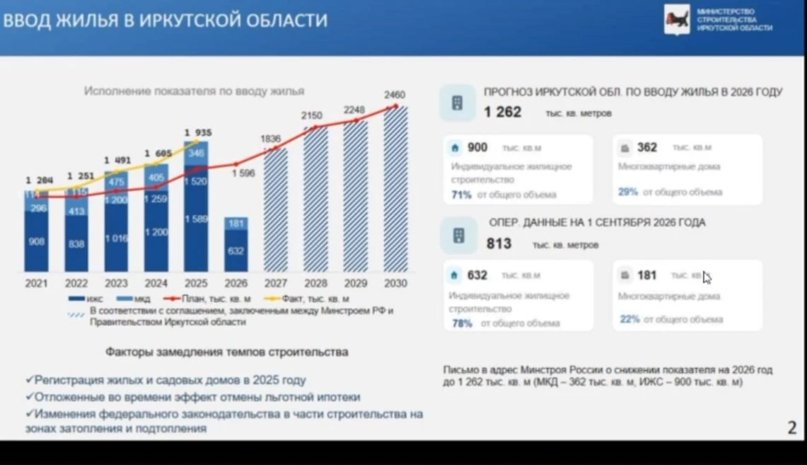 Вот так выглядит ситуация со строительством в цифрах. Пугает спад не только в городской...