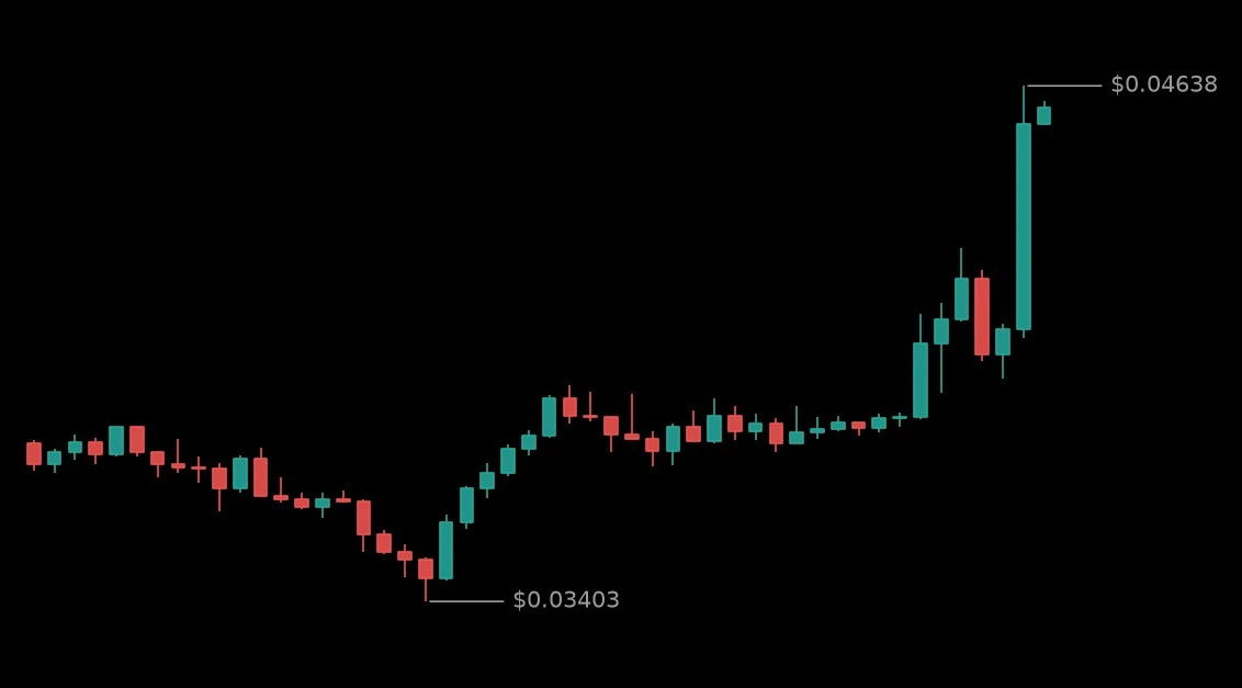 🟢 #WALUSDT - 0.04547 (+19.63%)