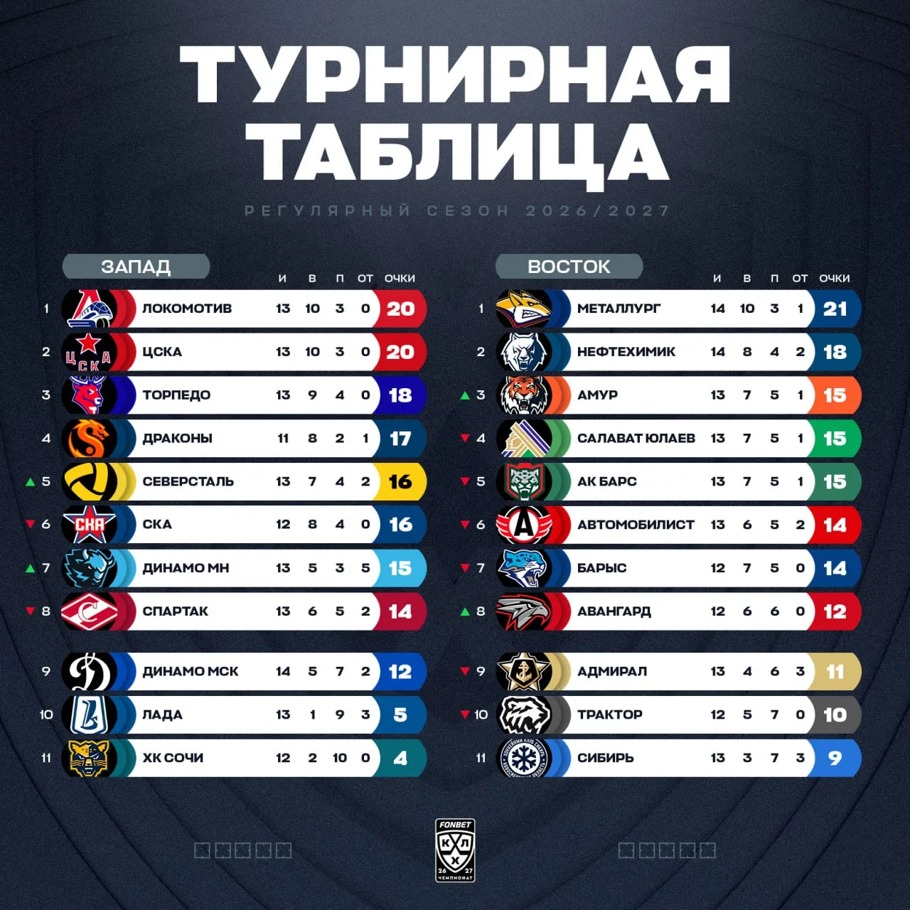 Турнирное положение в КХЛ на сегодняшний день