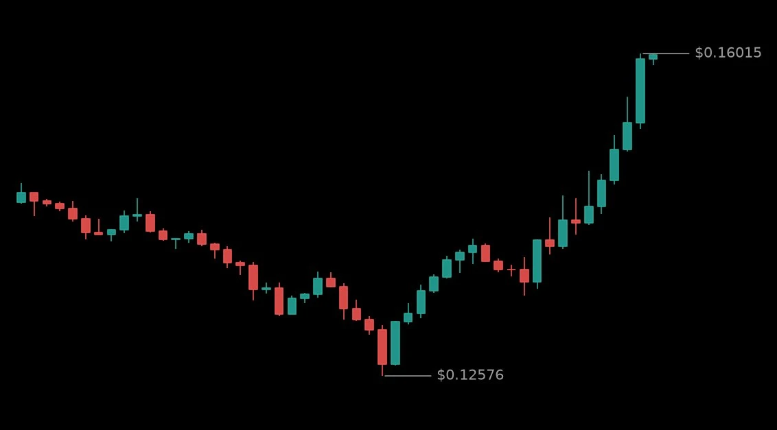 🟢 #OPUSDT - 0.15956 (+17.97%)