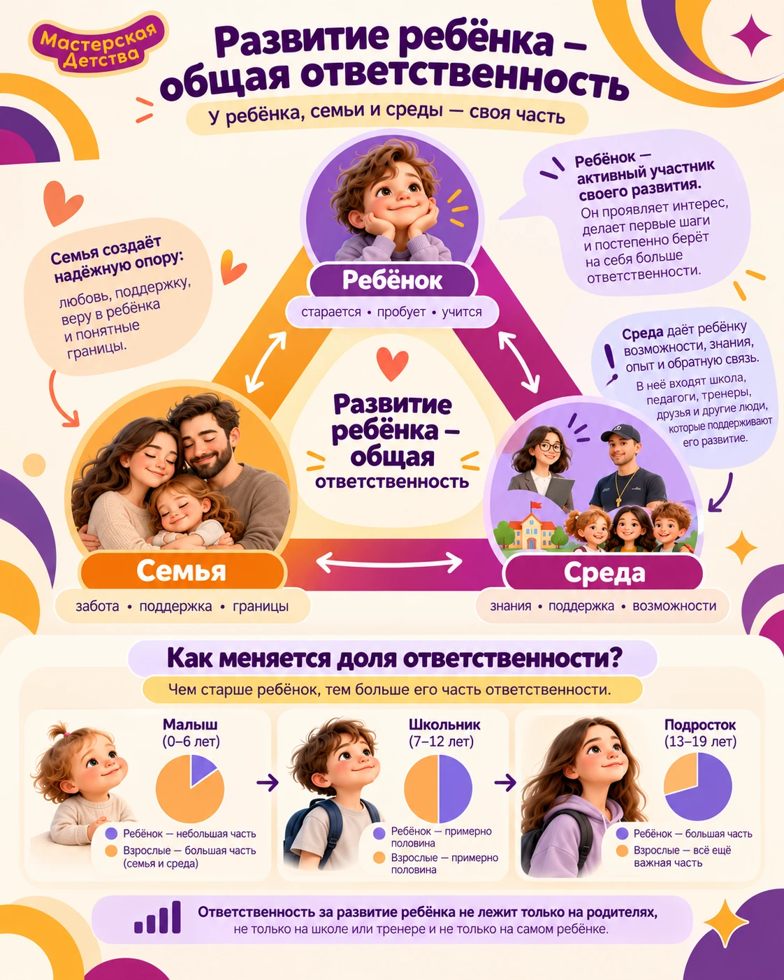 Развитие ребёнка — чья ответственность?