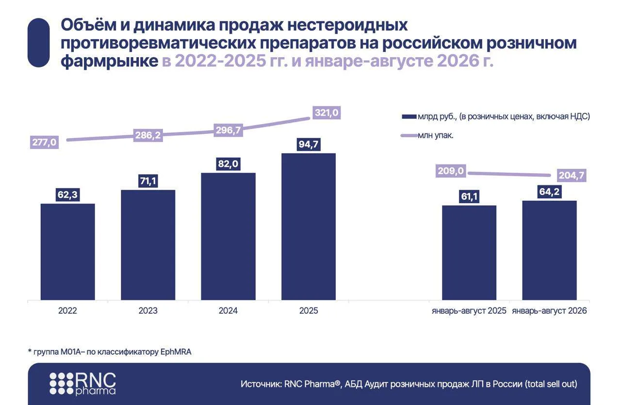 Впервые за четыре года в России падает физический спрос на нестероидные противоревматич...