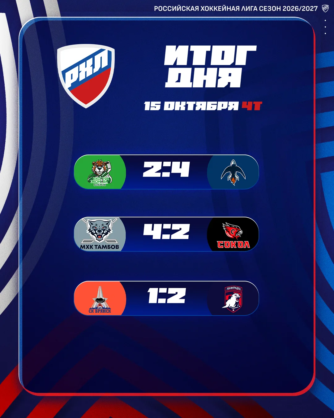 📊 Два матча дня РХЛ завершились с одинаковым счётом — 4:2, в Брянске в упорной борьбе ...