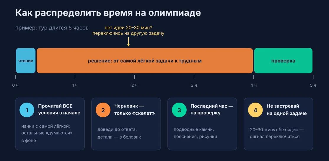 Тайм-менеджмент на олимпиаде по физике