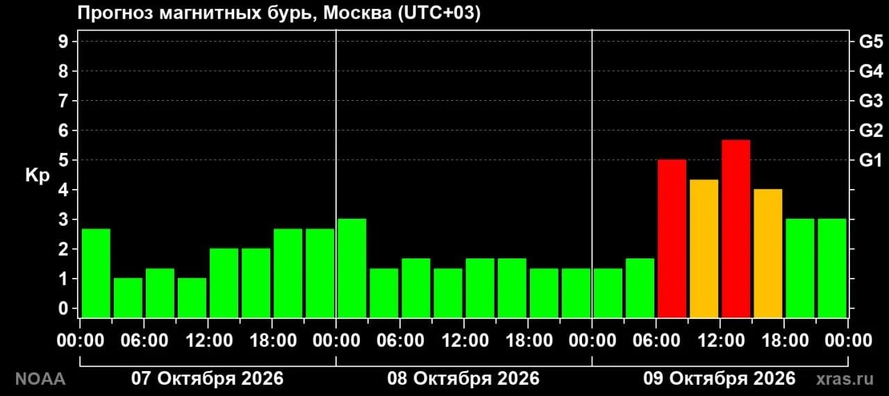 Магнитная буря накроет Землю в ближайшую пятницу. Плазменное облако, выброшенное Солнце...