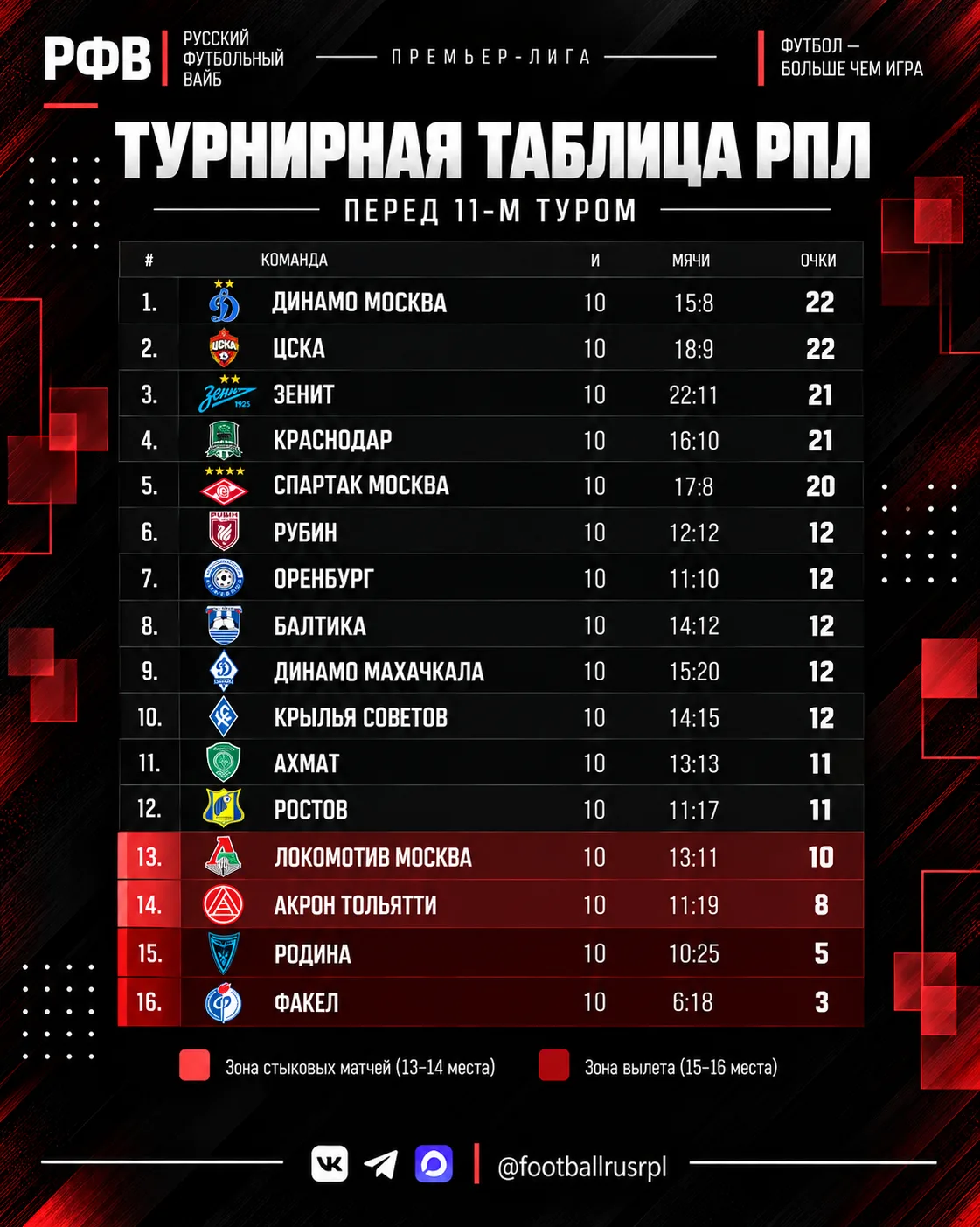 🔥 11 тур РПЛ начнется уже завтра!