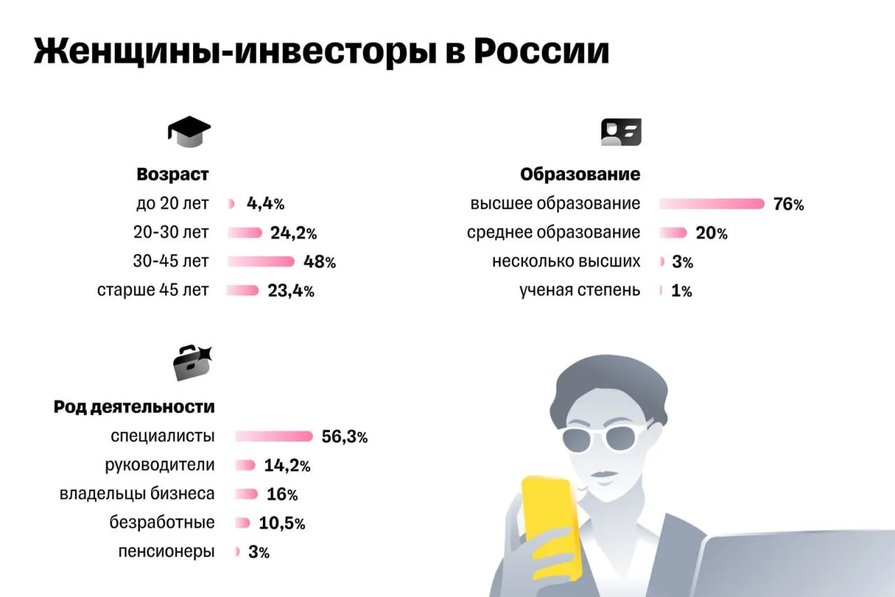 Почему женский портфель показывает высшую доходность