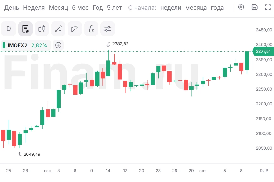 Рынок акций ускорил рост после разговора Путина и Трампа