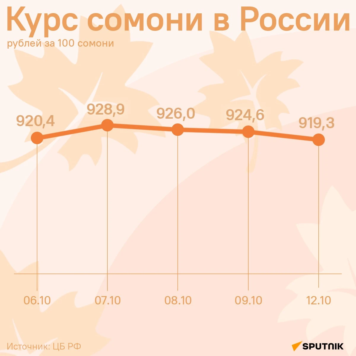Курс сомони в России снизится на 5,3 рубля за сотню к понедельнику, сообщает ЦБ РФ. Под...