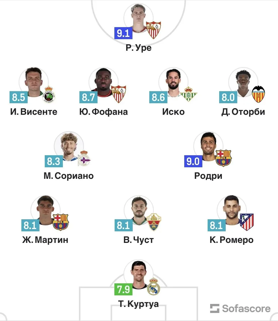 🌟 Жерар Мартин и Родри попали в команду недели Ла Лиги по версии Sofascore🇪🇸