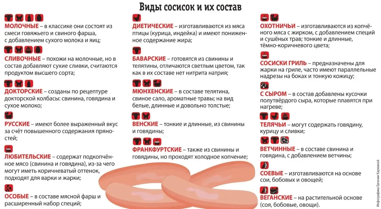 🌭Сосиски бывают разные. Сколько в них на самом деле мяса?