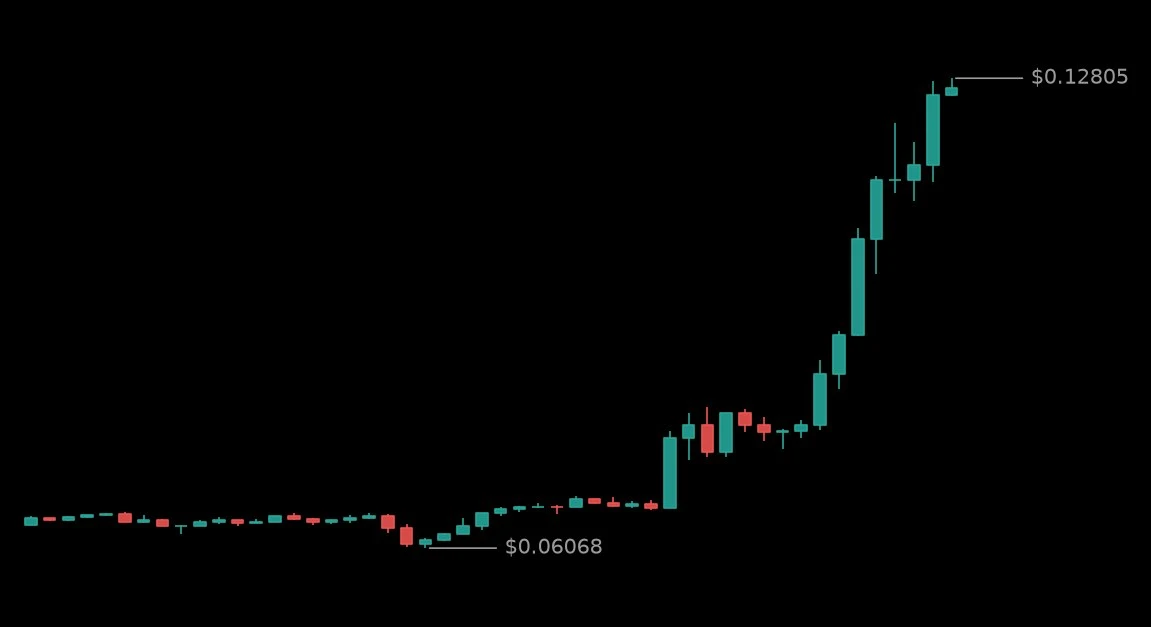 🟢 #MAGICUSDT - 0.12566 (+91.26%)