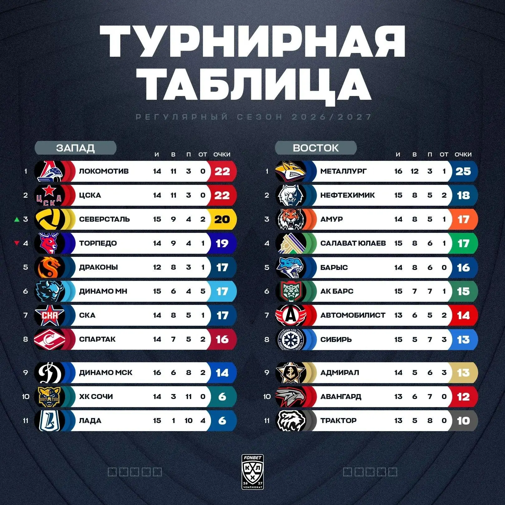 "Северсталь" в тройке лидеров.