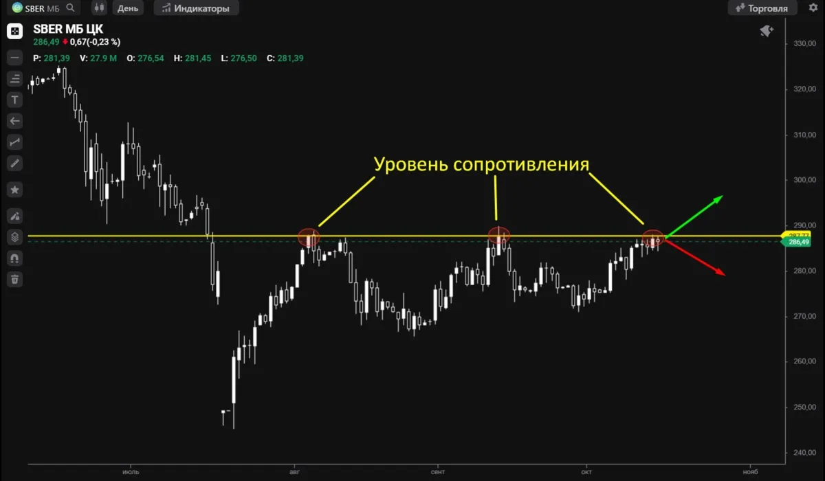 #SBER #теханализ