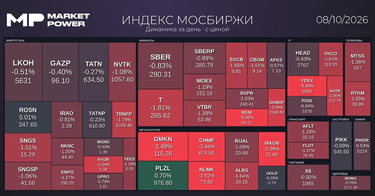 Рынок после закрытия