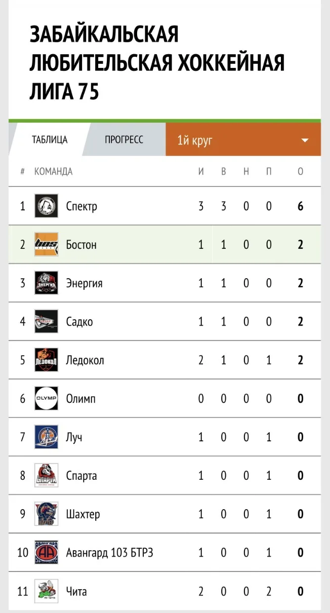 Турнирное положение после 1й недели игр!