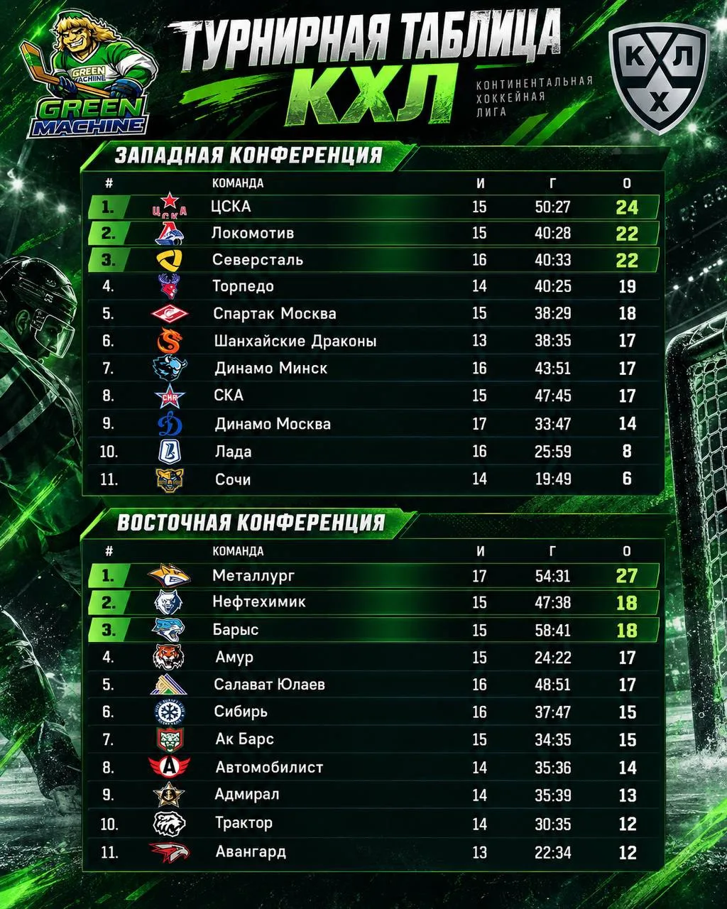 «Салават Юлаев» занимает 5-е место на Востоке!
