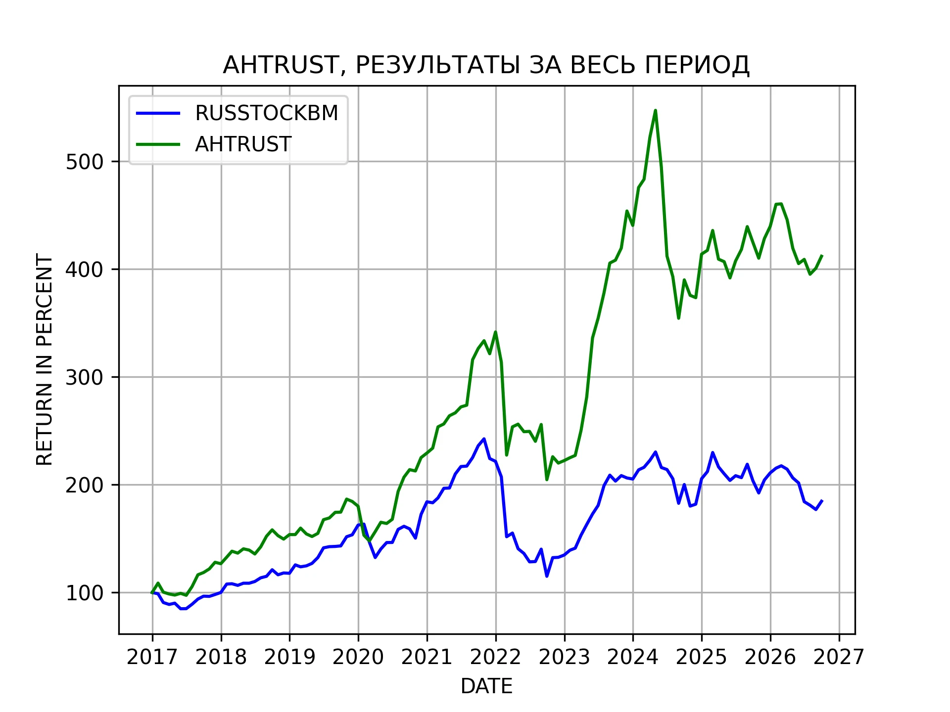 Результаты стратегии AHTRUST (АЛЬФА СКАКУНЫ) (END DATE 2026-09-30)
