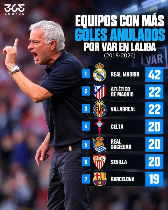 😳🇪🇸 «Реал» — главная жертва VAR в Ла Лиге?