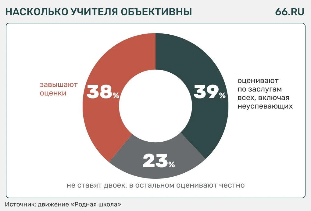 🖌 В школах растет число латентных двоечников и троечников