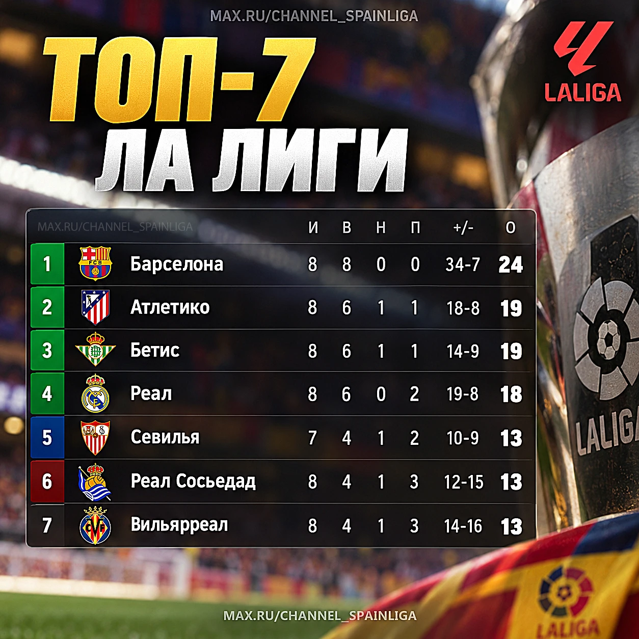 🏆 ТОП-7 ЛА ЛИГИ!
