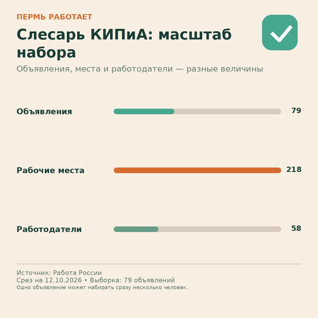 📊 Слесарь КИПиА: одно объявление — не всегда одно место