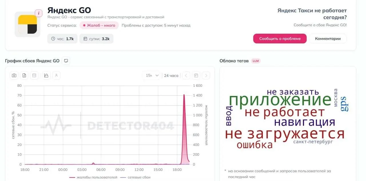 👀 Сервис Яндекс Go массово сбоит, пользователи жалуются, что не могут заказать такси