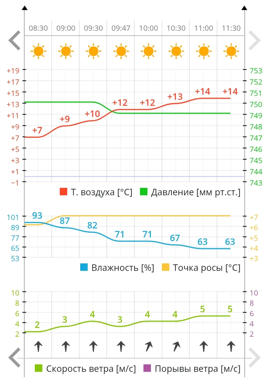 🌡 К обеду воздух в Чебоксарах прогрелся до 14 градусов тепла.