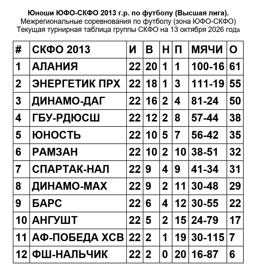 🔥 Юноши ЮФО-СКФО 2013 г.р. по футболу (Высшая лига). Результаты первых матчей за 1-е и...