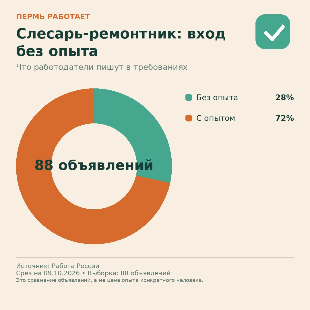 🚪 Слесарь-ремонтник: сколько объявлений открыты новичкам