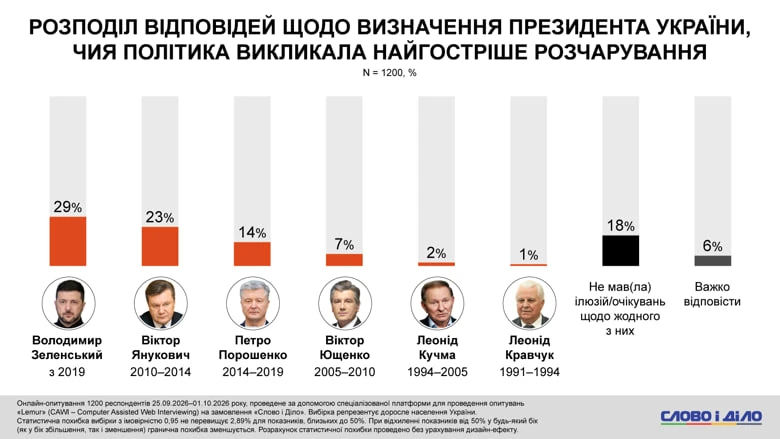 Зеленский возглавил рейтинг разочарования среди президентов Украины 🖕