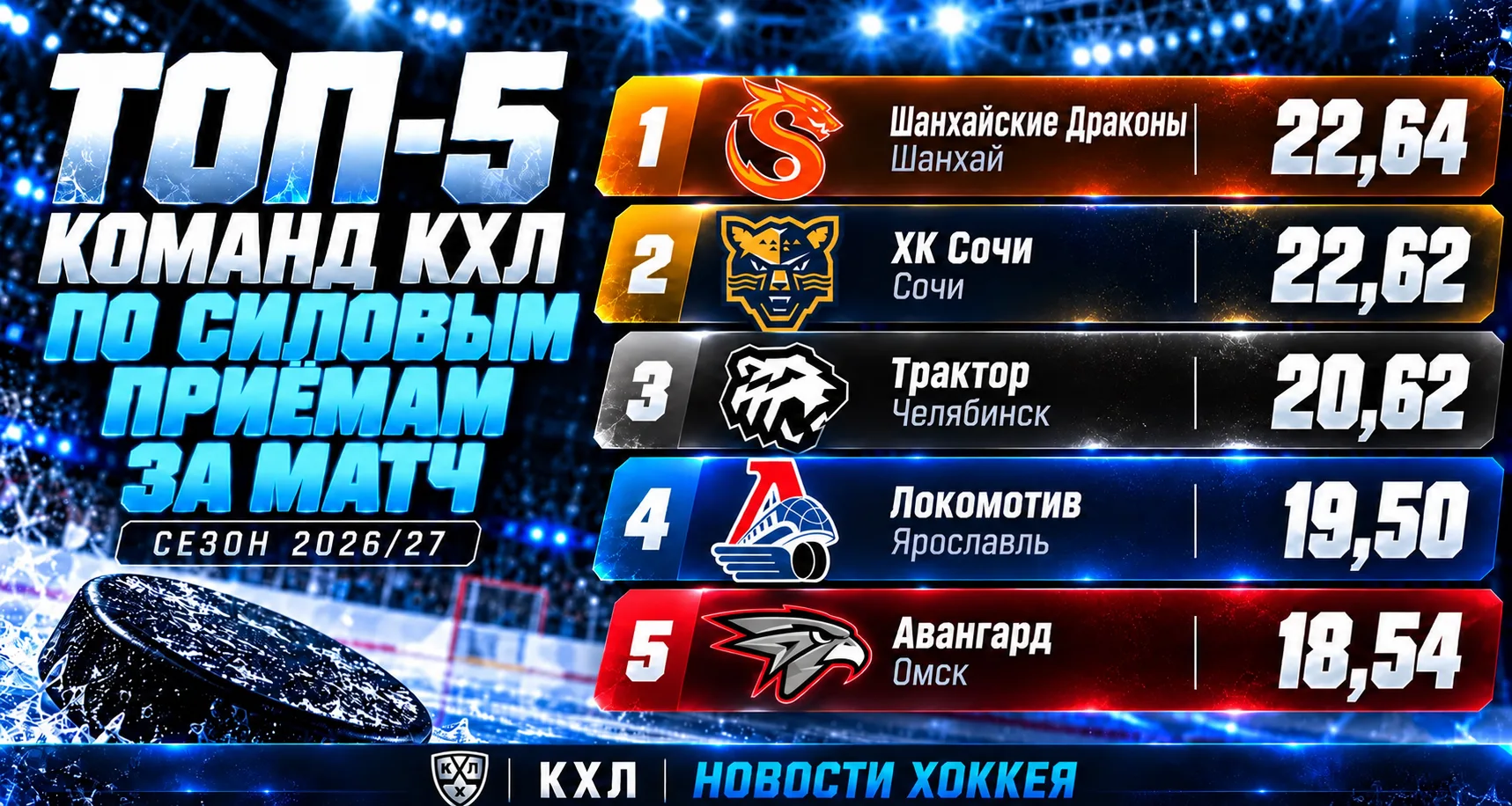 💪 ТОП-5 КОМАНД КХЛ ПО СИЛОВЫМ ПРИЁМАМ